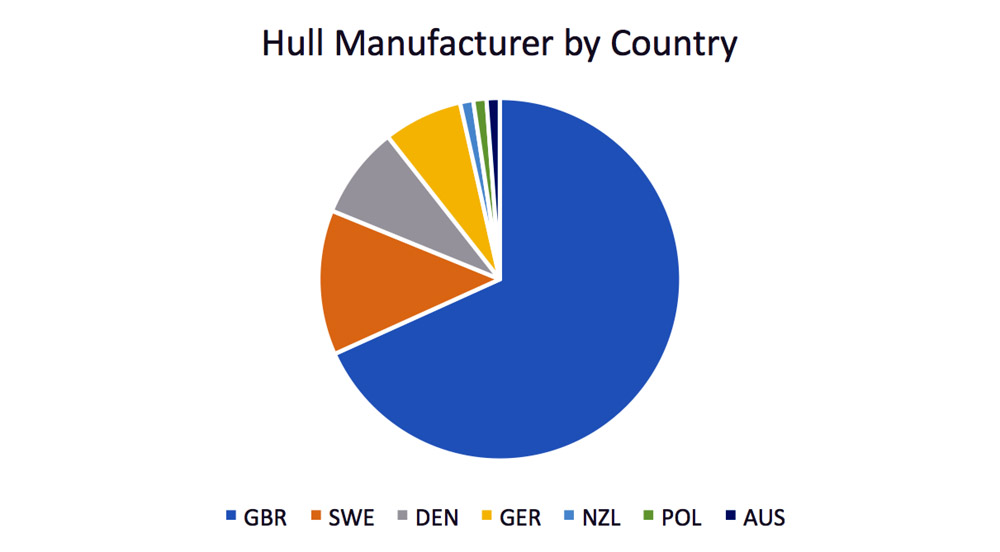 Hull Manufacturer by country