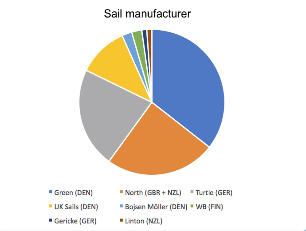 Sail Manufacturer