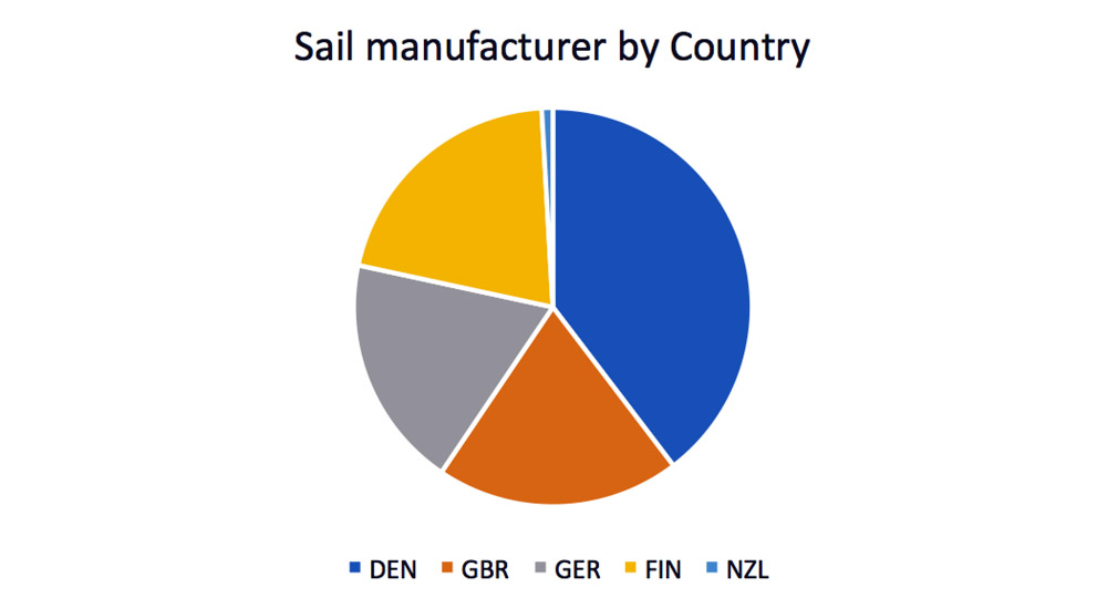 Sail Manufacturer by country